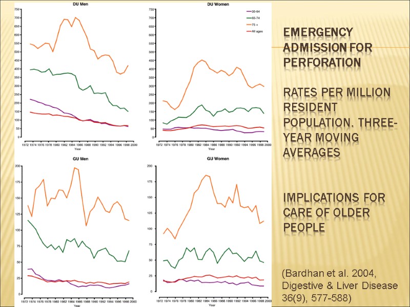 Emergency admission for perforation   Rates per million resident population. Three-year moving averages